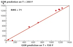 FIGURE 2. Eight reference fluids were measured for a gas/oil ratio (GOR) in a laboratory using an optical sensor stabilized at 150°F and 250°F, respectively. The measurement is repeatable to within about 5% of the GOR scf/bbl range, which is not significantly different from the calibration standard error of prediction of 85 GOR scf/bbl. FIGURE 2. Eight reference fluids were measured for a gas/oil ratio (GOR) in a laboratory using an optical sensor stabilized at 150°F and 250°F, respectively. The measurement is repeatable to within about 5% of the GOR scf/bbl range, which is not significantly different from the calibration standard error of prediction of 85 GOR scf/bbl.