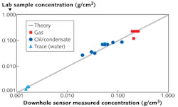 FIGURE 5. The proportion of GOR due to methane concentration as determined by a downhole in situ sensor is shown plotted against the lab-measured values. The measurements correlate closely over about three orders of magnitude for various petroleum types including gas, condensate, and oil, as well as for formation water (the low concentrations). FIGURE 5. The proportion of GOR due to methane concentration as determined by a downhole in situ sensor is shown plotted against the lab-measured values. The measurements correlate closely over about three orders of magnitude for various petroleum types including gas, condensate, and oil, as well as for formation water (the low concentrations).