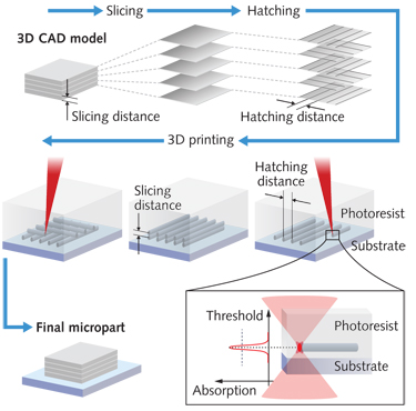 FIGURE 1. After an automated process of mesh fixing, slicing, and hatching, the desired structure is transferred into the photopolymer volume by scanning the laser's focus point in a layer-by-layer process. This 3D printing workflow is based on multiphoton absorption; polymerization is only triggered in the high-intensity region within the focal volume.
