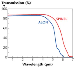 FIGURE 2. Transmission spectra of ALON and spinel are compared (2 mm thick, without antireflection coatings). FIGURE 2. Transmission spectra of ALON and spinel are compared (2 mm thick, without antireflection coatings).