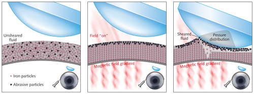 FIGURE 1. Magnetorheological (MR) fluid is discharged to a rotating wheel (left). In the presence of a magnetic field, iron particles align and abrasive particles concentrate at the surface of the fluid 'ribbon' (center). The work piece is immersed in the ribbon to generate material removal (right).