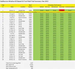 FIGURE 3. Reliability of the optical sensor is shown during its field-test phase. FIGURE 3. Reliability of the optical sensor is shown during its field-test phase.