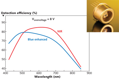 FIGURE 1. An APD from Laser Components can be optimized for shorter wavelengths or for the near-IR. A photon-counting APD (inset) in a TO-46 can is unaffected by magnetic fields.