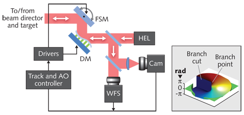 FIGURE 1. An AO system for high-energy laser (HEL) beam projection (left). The basic anatomy of a branch-point wavefront is shown (right); the cut can be arbitrarily placed at any angle, maintaining modulo-2&pi; congruence.