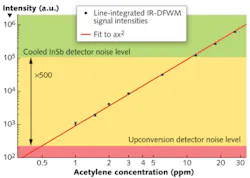 FIGURE 4. Measured signal-to-noise ratio is shown for an IR-DFWM scheme using upconversion detection. FIGURE 4. Measured signal-to-noise ratio is shown for an IR-DFWM scheme using upconversion detection.