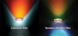 FIGURE 2. A wide-angle filter stack (left) and standard thin-film filter (right) are illuminated throughout their acceptance angles, highlighting their difference in angular response. FIGURE 2. A wide-angle filter stack (left) and standard thin-film filter (right) are illuminated throughout their acceptance angles, highlighting their difference in angular response.