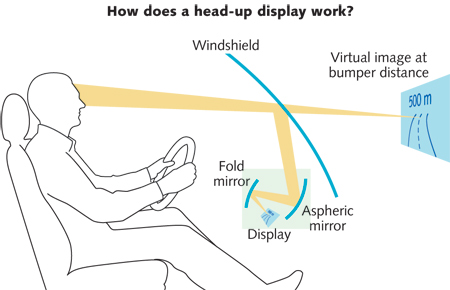 FIGURE 1. A schematic depicts the optical path in a reflective-type HUD in an automotive application.