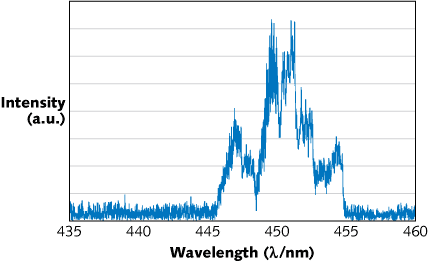FIGURE 1. A 10 W direct-diode laser contains 10 450-nm-emitting GaN-based individual laser diodes. As seen in this spectral scan, the package has a bandwidth of about 10 nm (a.u. = arbitrary units).