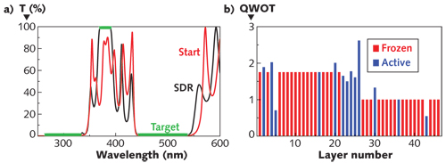 FIGURE 1. Transmittance characteristics for a blocking filter (a) and a near-quarter-wave design solution obtained with a sensitivity-directed refinement (SDR) algorithm.