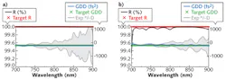FIGURE 3. Reflectance and group-delay dispersion (GDD) are shown for conventional (a) and robust (b) designs. The gray areas indicate corridors of GDD errors. FIGURE 3. Reflectance and group-delay dispersion (GDD) are shown for conventional (a) and robust (b) designs. The gray areas indicate corridors of GDD errors.