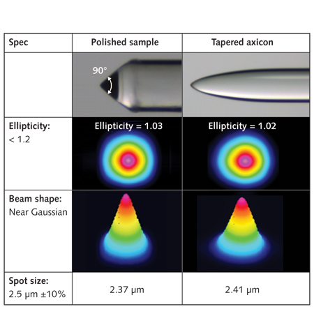 FIGURE 1. A polished axicon (center) and tapered axicon (right) are shown, along with their corresponding ellipticities and beam shapes.