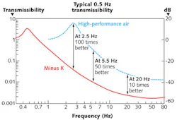 FIGURE 4. A transmissibility curve shows the performance of a Minus K table (red line) versus a pneumatically isolated table (gray dotted line). FIGURE 4. A transmissibility curve shows the performance of a Minus K table (red line) versus a pneumatically isolated table (gray dotted line).