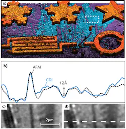 FIGURE 3. Quantitative comparison between CDI and AFM. 3D rendering of the CDI height map generated from the phase reconstruction in Fig. 2b (a). The white rectangular region highlighted in (a) is zoomed in and compared to an AFM image of the same region (c, d). The profiles plotted in (b) agree to within (6 Å 95% confidence interval). The AFM image (d) was smoothed with a Gaussian point-spread function to mitigate the lateral resolution mismatch between (c) and (d). FIGURE 3. Quantitative comparison between CDI and AFM. 3D rendering of the CDI height map generated from the phase reconstruction in Fig. 2b (a). The white rectangular region highlighted in (a) is zoomed in and compared to an AFM image of the same region (c, d). The profiles plotted in (b) agree to within (6 Å 95% confidence interval). The AFM image (d) was smoothed with a Gaussian point-spread function to mitigate the lateral resolution mismatch between (c) and (d).