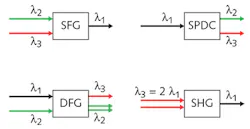 FIGURE 2. An illustration shows the types of possible second-order (three-wave mixing) nonlinear processes. FIGURE 2. An illustration shows the types of possible second-order (three-wave mixing) nonlinear processes.