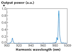 FIGURE 3. Measured SHG spectrum for a PPLN waveguide device shows a peak at 986 nm due to conversion to the fundamental mode and a peak at 909 nm due to conversion to a higher-order mode. FIGURE 3. Measured SHG spectrum for a PPLN waveguide device shows a peak at 986 nm due to conversion to the fundamental mode and a peak at 909 nm due to conversion to a higher-order mode.