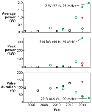 FIGURE 1. The progress of ultrafast mid-IR Cr:ZnS/ZnSe oscillators based on different mode-locking methods is compared: SESAM (squares), graphene (diamonds), Kerr-lens (circles), and by type of the gain medium: single-crystal (open symbols) and polycrystalline (solid symbols). Arrows show the record parameters obtained to date (based on the data published in references 1 and 2 and the most current results obtained at IPG Photonics).