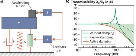 FIGURE 1. An active vibration isolation setup for a sensitive system with mass m consists of a passive spring k, a damper d, a force generating element A, a sensor, and a control circuit-in this case, a velocity feedback (a). With active damping, the resonance of the undamped system can be reduced beyond the effect of passive damping as indicated in the transmissibility plot. The green area below 0 dB indicates the amount of isolation in comparison to a rigid connection (b).