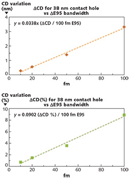 FIGURE 1. CD (a) and percent (b) change for a 38 nm contact hole structure are shown as a function of E95 bandwidth.