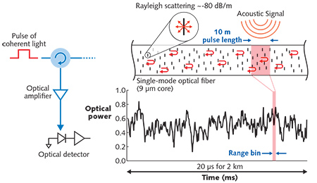 FIGURE 1. A schematic shows the basic implementation of C-OTDR technology that measures the coherent sum of the light scattered from the Rayleigh scatterers within the footprint of the optical pulse as it travels down the fiber. Length or index of refraction changes between pulses change the magnitude and phase of the returned pulse, yielding the time series at the pulse repetition rate for each virtual sensor in the range bin defined by the round-trip time.