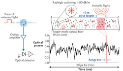 FIGURE 1. A schematic shows the basic implementation of C-OTDR technology that measures the coherent sum of the light scattered from the Rayleigh scatterers within the footprint of the optical pulse as it travels down the fiber. Length or index of refraction changes between pulses change the magnitude and phase of the returned pulse, yielding the time series at the pulse repetition rate for each virtual sensor in the range bin defined by the round-trip time. FIGURE 1. A schematic shows the basic implementation of C-OTDR technology that measures the coherent sum of the light scattered from the Rayleigh scatterers within the footprint of the optical pulse as it travels down the fiber. Length or index of refraction changes between pulses change the magnitude and phase of the returned pulse, yielding the time series at the pulse repetition rate for each virtual sensor in the range bin defined by the round-trip time.