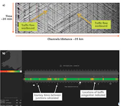 FIGURE 3. A waterfall plot of raw DAS data being acquired along a highway (a) shows signals generated from traffic moving on both sides of the carriageway. The processed output (b) shows position of traffic congestion and journey times. FIGURE 3. A waterfall plot of raw DAS data being acquired along a highway (a) shows signals generated from traffic moving on both sides of the carriageway. The processed output (b) shows position of traffic congestion and journey times.