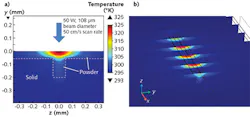 FIGURE 4. Simulation of 3D printing using selective laser melting (SLM) shows (a) residual temperature distribution within a layer of stainless steel powder spread on top of a nonuniform solid/powder underlayer after exposure from a scanned laser beam (x-axis scan direction). The large difference in thermal conductivity between the solid and the powder produces a non-uniform temperature distribution, affecting subsequently scanned layers. (b) shows a 3D sliced representation of simulation shown in (a), but at multiple x positions and showing the laser path along the powder layer (solid rectangular section). FIGURE 4. Simulation of 3D printing using selective laser melting (SLM) shows (a) residual temperature distribution within a layer of stainless steel powder spread on top of a nonuniform solid/powder underlayer after exposure from a scanned laser beam (x-axis scan direction). The large difference in thermal conductivity between the solid and the powder produces a non-uniform temperature distribution, affecting subsequently scanned layers. (b) shows a 3D sliced representation of simulation shown in (a), but at multiple x positions and showing the laser path along the powder layer (solid rectangular section).