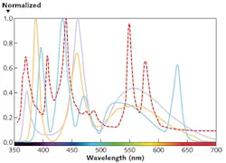 FIGURE 2. The emission spectrum of a metal-halide lamp (dashed line) differs from various LED sources (solid lines). FIGURE 2. The emission spectrum of a metal-halide lamp (dashed line) differs from various LED sources (solid lines).