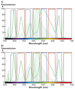 FIGURE 4. One choice of excitation filter (dashed line) truncates the LED light engine's spectral peak at ~480 nm (a), while an optimized excitation filter (dashed line) matched to the LED light source transmits a greater portion of the output light (b). The optimized excitation was enabled by a standard catalog filter set from Semrock—the LED-DA/FI/TR/Cy5-4X-A. FIGURE 4. One choice of excitation filter (dashed line) truncates the LED light engine's spectral peak at ~480 nm (a), while an optimized excitation filter (dashed line) matched to the LED light source transmits a greater portion of the output light (b). The optimized excitation was enabled by a standard catalog filter set from Semrock—the LED-DA/FI/TR/Cy5-4X-A.