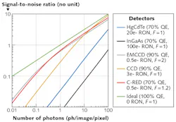 FIGURE 2. A comparison of signal-to-noise ratio (SNR) for several types of visible and infrared detectors at various illumination levels reveals that the C-RED One with e-APD technology has an order-of-magnitude higher SNR than typical infrared detectors and is comparable to the most advanced visible detectors. FIGURE 2. A comparison of signal-to-noise ratio (SNR) for several types of visible and infrared detectors at various illumination levels reveals that the C-RED One with e-APD technology has an order-of-magnitude higher SNR than typical infrared detectors and is comparable to the most advanced visible detectors.