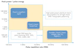 FIGURE 1. There is a tradeoff between high repetition rate lasers suitable for point-scanning microscopy, and high peak power lasers suitable for emerging imaging techniques. FIGURE 1. There is a tradeoff between high repetition rate lasers suitable for point-scanning microscopy, and high peak power lasers suitable for emerging imaging techniques.