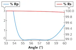 FIGURE 2. Performance of a 1064 nm Brewster’s angle (56.6°) thin-film polarizer is shown as a function of incident angle. A 2–3° half-cone angle on the spectrophotometer test beam can have a significant effect on measured performance of the p-polarized (blue line) passband transmission. It is interesting to note that leakage of p-polarized light can also be an application issue when using noncollimated light in an optical system. P-polarized light will leak through the polarizer because of skew rays in rough proportion to the square of the illumination cone apex angle. FIGURE 2. Performance of a 1064 nm Brewster’s angle (56.6°) thin-film polarizer is shown as a function of incident angle. A 2–3° half-cone angle on the spectrophotometer test beam can have a significant effect on measured performance of the p-polarized (blue line) passband transmission. It is interesting to note that leakage of p-polarized light can also be an application issue when using noncollimated light in an optical system. P-polarized light will leak through the polarizer because of skew rays in rough proportion to the square of the illumination cone apex angle.