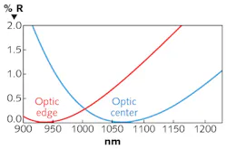 FIGURE 3. Performance of an uncorrected 1064 nm V-coat AR at 0° on a 150 mm convex-radius-of-curvature lens is plotted. At the center of the optic (blue line), the AR is centered correctly at 1064 nm. At a 50 mm radial distance from center (red line), the coating is 12% thinner and reflectivity at the edge of the clear aperture climbs to just less than 1%. This plot is meant to represent typical uncorrected performance using a line of sight coating process; actual uniformity will vary depending on process and equipment. FIGURE 3. Performance of an uncorrected 1064 nm V-coat AR at 0° on a 150 mm convex-radius-of-curvature lens is plotted. At the center of the optic (blue line), the AR is centered correctly at 1064 nm. At a 50 mm radial distance from center (red line), the coating is 12% thinner and reflectivity at the edge of the clear aperture climbs to just less than 1%. This plot is meant to represent typical uncorrected performance using a line of sight coating process; actual uniformity will vary depending on process and equipment.