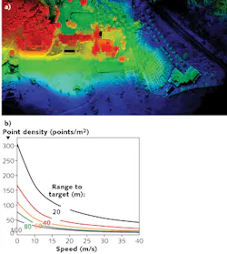 FIGURE 4. A point cloud is generated by a VLP-16 lidar sensor mounted on an unmanned aerial vehicle (a). The graph shows how color relates to point cloud density as a function of elevation (b). FIGURE 4. A point cloud is generated by a VLP-16 lidar sensor mounted on an unmanned aerial vehicle (a). The graph shows how color relates to point cloud density as a function of elevation (b).