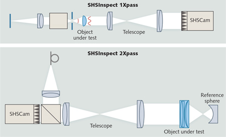 FIGURE 1. Schematic shows sensor-system configurations for measurement in single (SHSInspect 1Xpass; a) and double pass (SHSInspect 2Xpass; b).