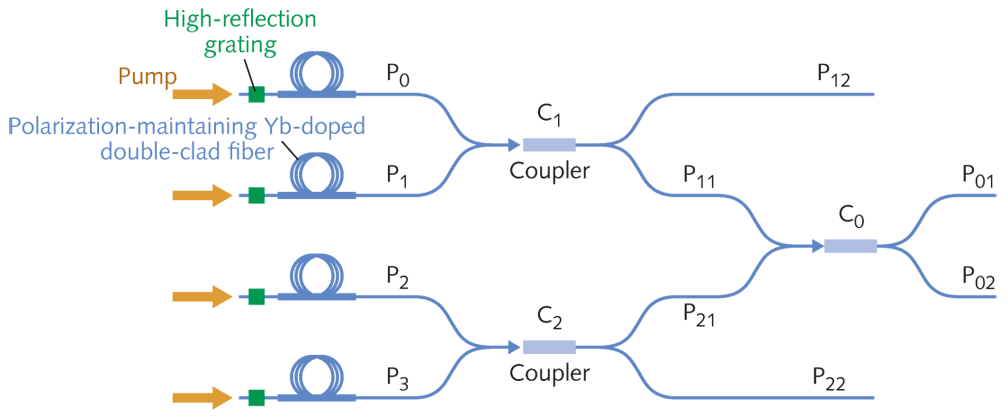An all-fiber passive system is used to coherently combine the output from four fiber lasers (top). Power outputs as high as 100 W are possible; output power levels are shown for ports P1 and P2 (bottom).