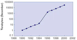 FIGURE 6. Growth of Internet traffic through the 1990s as calculated by Andrew Odlyzko as the total bytes transmitted in month of December each year. FIGURE 6. Growth of Internet traffic through the 1990s as calculated by Andrew Odlyzko as the total bytes transmitted in month of December each year.