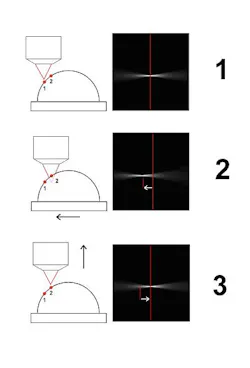 FIGURE 2. High signal-to-noise ratio (SNR) for single photons detected by the XR/TURBO-Z enables photon counting and pixel-level photon event processing. An unprocessed cluster of three photons (a) is compared to the same cluster with the center of mass collapsed to one pixel (b). The cluster is also shown (c) with center of mass and uniform (arbitrary shape) expansion of each event. FIGURE 2. High signal-to-noise ratio (SNR) for single photons detected by the XR/TURBO-Z enables photon counting and pixel-level photon event processing. An unprocessed cluster of three photons (a) is compared to the same cluster with the center of mass collapsed to one pixel (b). The cluster is also shown (c) with center of mass and uniform (arbitrary shape) expansion of each event.