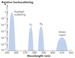 FIGURE 1. Raman lidar picks up Rayleigh scattering from air molecules at the 355 nm fundamental wavelength of the laser transmitter, and Raman scattering at longer wavelengths from oxygen, nitrogen, and water vapor molecules. Note the scattering is on a relative log scale. Comparing the scattering from water vapor, which varies widely, to that of nitrogen, which is uniform in air, gives the mixing ratio. FIGURE 1. Raman lidar picks up Rayleigh scattering from air molecules at the 355 nm fundamental wavelength of the laser transmitter, and Raman scattering at longer wavelengths from oxygen, nitrogen, and water vapor molecules. Note the scattering is on a relative log scale. Comparing the scattering from water vapor, which varies widely, to that of nitrogen, which is uniform in air, gives the mixing ratio.