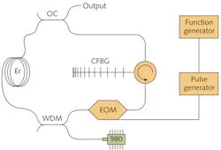 FIGURE 3. The optical configuration of the programmable laser shows the interconnection of the key components: the electro-optic modulator (EOM), which is triggered by a function generator/picosecond pulse generator combination; WDM; erbium-doped gain fiber (EDF); output coupler (OC); and the circulator and chirped Bragg grating (CFBG). FIGURE 3. The optical configuration of the programmable laser shows the interconnection of the key components: the electro-optic modulator (EOM), which is triggered by a function generator/picosecond pulse generator combination; WDM; erbium-doped gain fiber (EDF); output coupler (OC); and the circulator and chirped Bragg grating (CFBG).