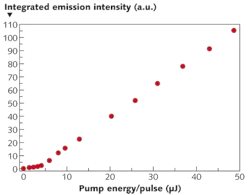 The Ge-on-Si laser shows a 5 µJ threshold pump energy, as well as typical laser behavior as the pump energy is increased. The Ge-on-Si laser shows a 5 µJ threshold pump energy, as well as typical laser behavior as the pump energy is increased.