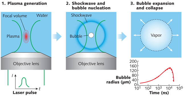 A pulsed laser, when focused in a liquid medium, generates a plasma that rapidly heats the liquid and forms a vapor bubble with very high internal pressures that expands at a speed exceeding 100 m/s. The strong forces from these ultrafast bubbles can be applied to a number of nano- and microfluidic or fluid delivery systems.