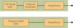 FIGURE 4. The classic MOPA architecture uses a CW diode seed laser, externally modulated at the desired frequency and then amplified to achieve the desired power level (upper). Alternatively, the programmable laser can be used as the seed and its output fed through a series of amplifiers (lower). FIGURE 4. The classic MOPA architecture uses a CW diode seed laser, externally modulated at the desired frequency and then amplified to achieve the desired power level (upper). Alternatively, the programmable laser can be used as the seed and its output fed through a series of amplifiers (lower).
