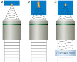 FIGURE 1. The spot generated when imaging at the first surface of the sample, where essentially no aberrations exist, is close to diffraction-limited (a). The spot generated when focusing deeper into the sample is enlarged by the aberrations present in the sample (b). By precompensating the sample aberrations with a DM, the spot can be restored to nearly diffraction-limited (c). FIGURE 1. The spot generated when imaging at the first surface of the sample, where essentially no aberrations exist, is close to diffraction-limited (a). The spot generated when focusing deeper into the sample is enlarged by the aberrations present in the sample (b). By precompensating the sample aberrations with a DM, the spot can be restored to nearly diffraction-limited (c).