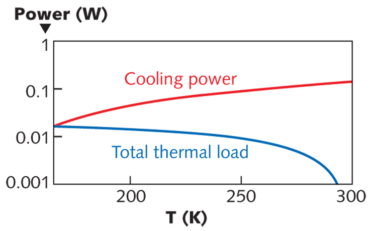 At 165 K, the cooling power and cooling load meet at 20 mW.