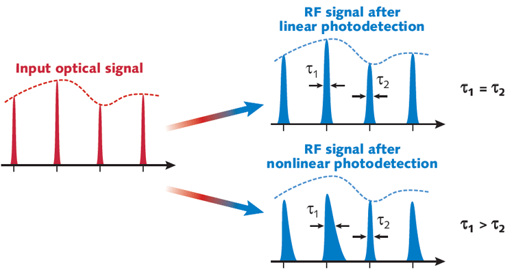 FIGURE 1. A schematic illustrates the effect of photodiode nonlinearity on the output radio-frequency (RF) signal. Amplitude nonlinearity leads to compression of the RF pulse height with respect to the ideal signal envelope (dashed lines); whereas phase nonlinearity leads to pulse broadening at large signal power levels.
