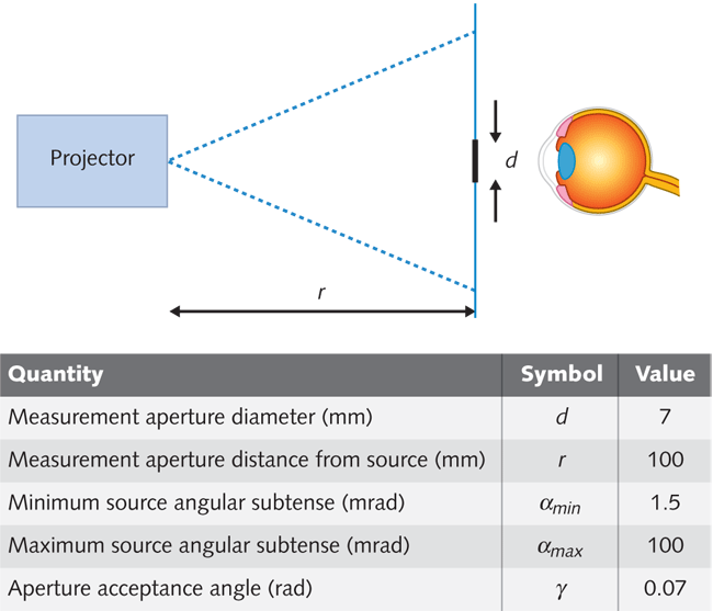 Using a defined measurement geometry for laser safety (top), the IEC 60825-1 standard calls out the testing parameters for meeting particular laser-safety classifications (bottom).