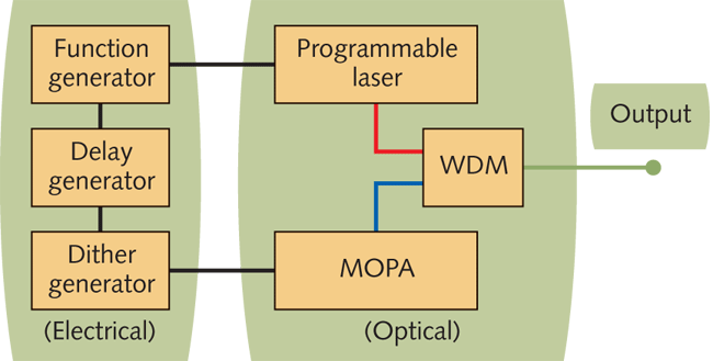FIGURE 1. In the Synchronized Programmable Laser system, the output of the programmable laser is combined with that of the MOPA by a broadband WDM coupler. Both lasers are electronically controlled through a low-jitter function generator that also provides the delay to synchronize the pulses. Hence all parameters are controlled by software.