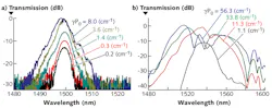 FIGURE 2. Self-phase modulation in silicon nanowires showing a) symmetric spreading for 1.8 ps pulses and b) asymmetric spreading for 200 fs pulses. FIGURE 2. Self-phase modulation in silicon nanowires showing a) symmetric spreading for 1.8 ps pulses and b) asymmetric spreading for 200 fs pulses.