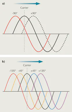 FIGURE 1. Binary phase-shift keying (BPSK) codes signals by shifting their phases +90° or –90° from the carrier (a). Quadrature PSK (QPSK) shifts waves into four possible phases, –135°, –45°, +45°, or –135° from the carrier waveforms (b). FIGURE 1. Binary phase-shift keying (BPSK) codes signals by shifting their phases +90° or –90° from the carrier (a). Quadrature PSK (QPSK) shifts waves into four possible phases, –135°, –45°, +45°, or –135° from the carrier waveforms (b).