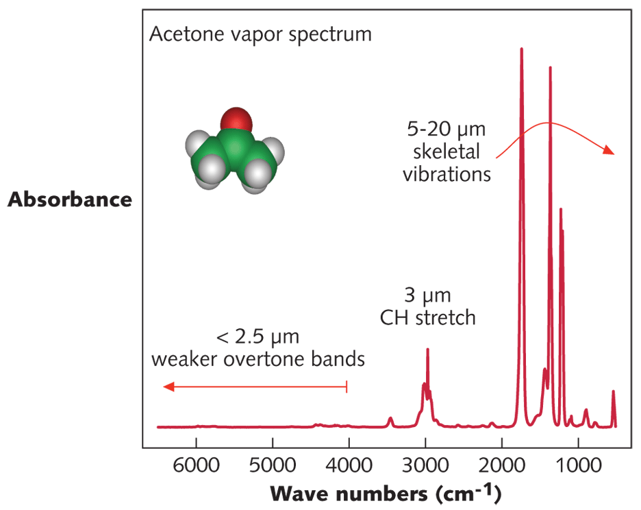 FIGURE 1. The infrared (IR) absorption spectrum of acetone from a Fourier-transform IR (FTIR) spectrometer shows the chemical 'fingerprint' of strong absorptions from skeletal vibrations in the 5 to 20 &micro;m region [10].